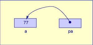 pointer pa pointing to int a