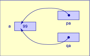 pointers pa and qa both pointing to a