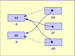 a and b pointed to by pa, pt, and pb