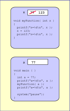 a in main value copied to x in myFunction