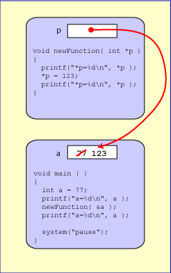 pointer value passed as parameter