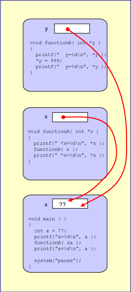 pointer value passed from one function to another