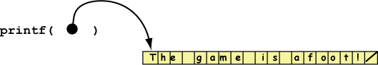 pointer to first byte of a string