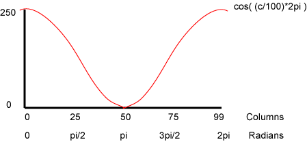cosine wave