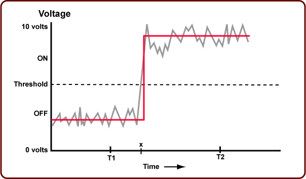 Noise removed from Signal