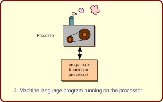 Executing Machine Language