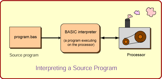 Interpreting a source program