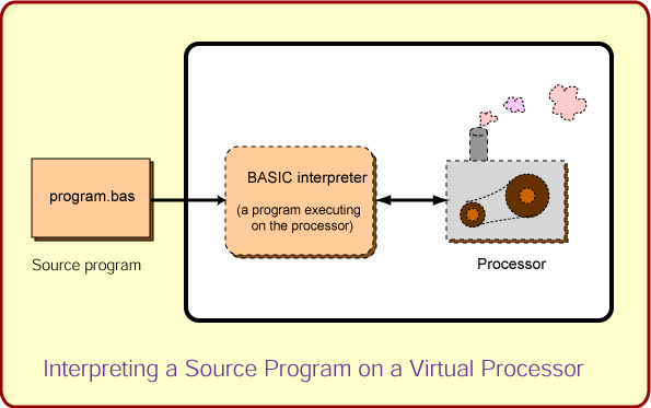 Interpreting a source program on a virtual processor