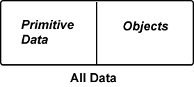 Primitive Data and Objects