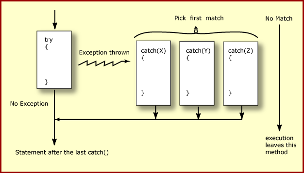 How try and catch work