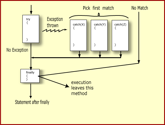 catch flow chart