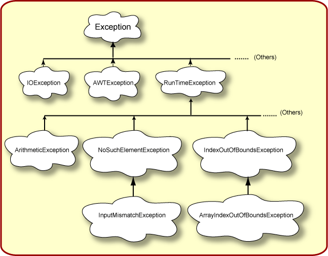 Throwable Hierarchy