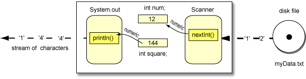 input characters converted to internal numbers