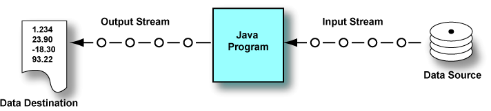 streams entering and leaving a program