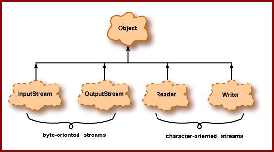 Java I/O hierarchy