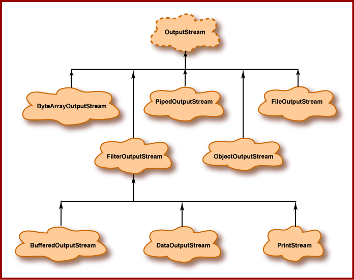 Java Output streams