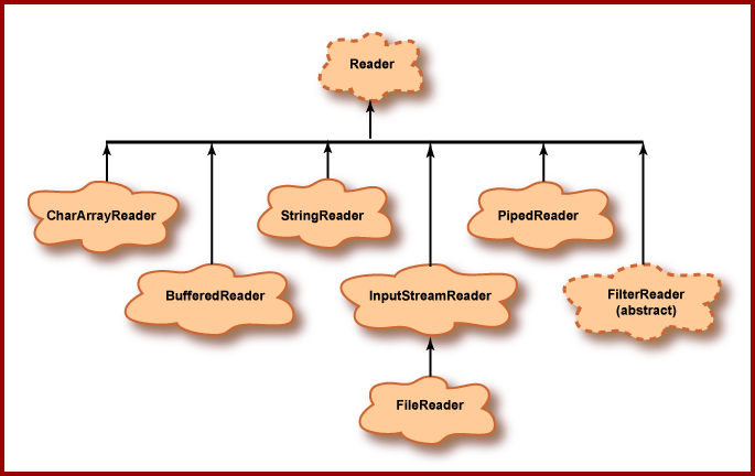 Java Reader hierarchy