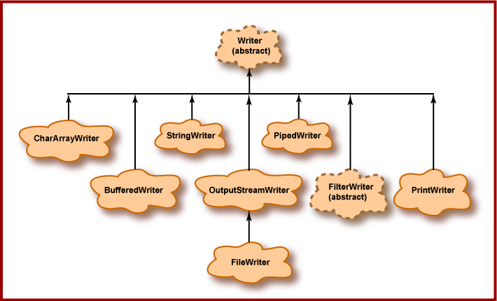 Java Writer hierarchy