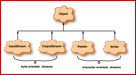 I/O hierarchy