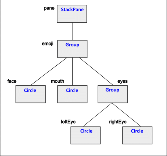 Scene Graph with StackPane at the Top