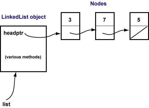 linked list object with three nodes