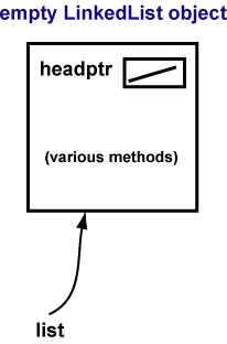 empty linked list