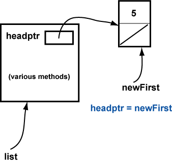 linked list with one node