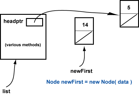 linked list with one node