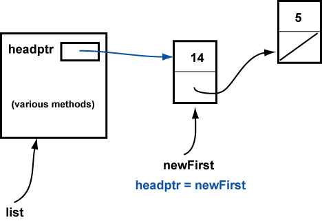 linked list with two nodes