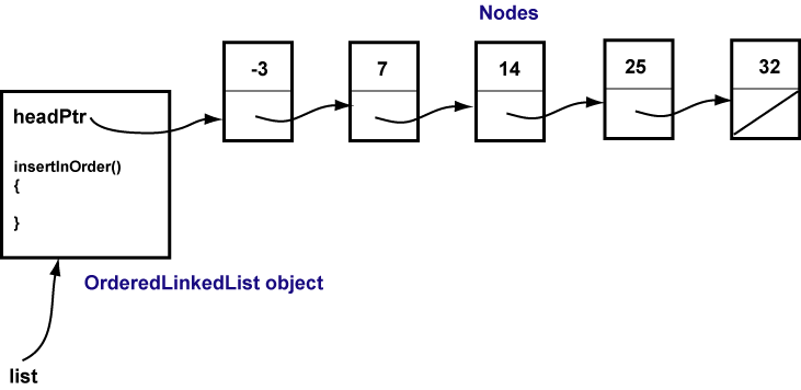 ordered linked list with five nodes