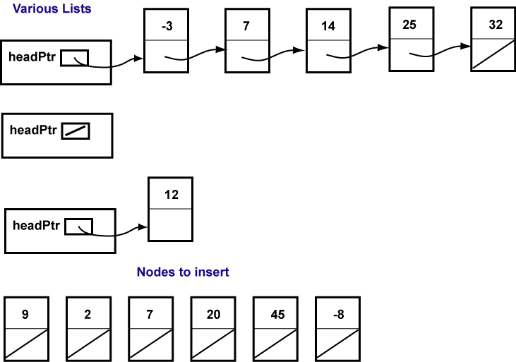 various lists and various nodes