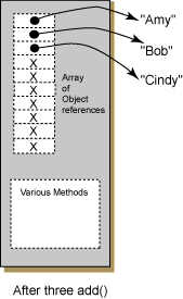 ArrayList after three add operations