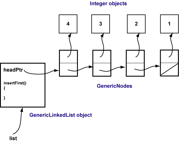 Generic List aftr four addFirst