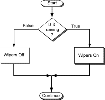 two way decision