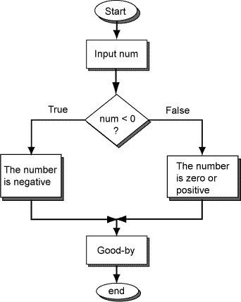 flowchart of two way decision