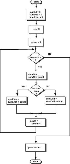 flowchart of program