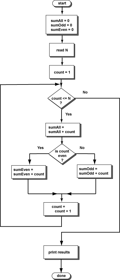 flowchart of program