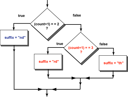 Nested If