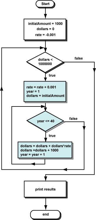 nested loop