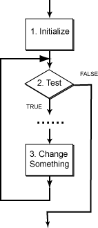 flowchart of a general loop