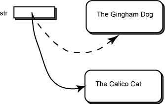 Two Objects but one Reference Variable