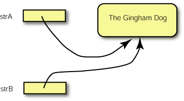 One Object, two reference variables