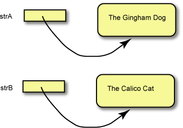 Picture of two Objects and two Variables