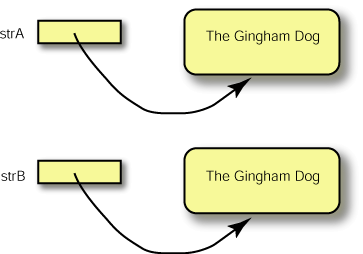 Two Objects with Equivalent Data