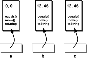 three variables pointing at three objects