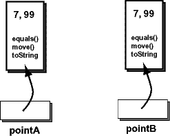 two variables, two objects with equivalent data