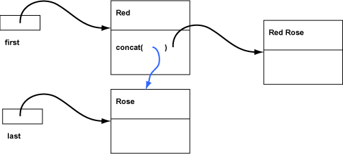 Concat() Method Call