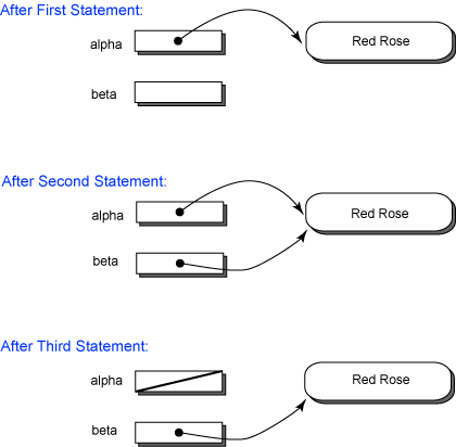 object with several references to it