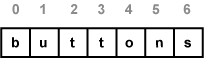 String Indexes start at Zero