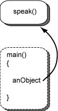 reference to an object